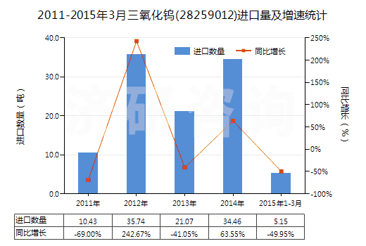 2011-2015年3月三氧化鎢(28259012)進(jìn)口量及增速統(tǒng)計